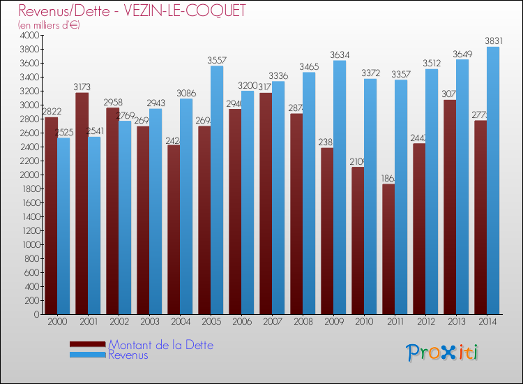Evolution comparée de la dette et des revenus pour la commune de VEZIN-LE-COQUET de 2000 à 2014 Comparaison de la dette et des revenus pour VEZIN-LE-COQUET de 2000 à 2014