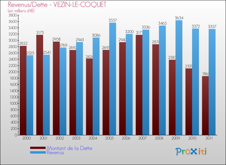 Evolution comparée de la dette et des revenus pour la commune de VEZIN-LE-COQUET de 2000 à 2011 Comparaison de la dette et des revenus pour VEZIN-LE-COQUET de 2000 à 2011