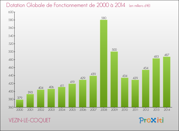 Evolution du montant de la Dotation Globale de Fonctionnement pour la commune de VEZIN-LE-COQUET de 2000 à 2014 Evolution du montant de la Dotation Globale de Fonctionnement pour VEZIN-LE-COQUET de 2000 à 2014