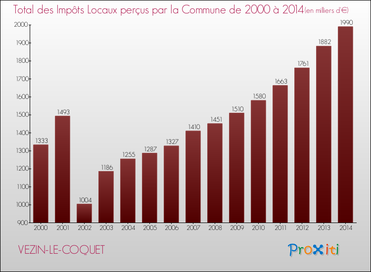 Evolution des Impôts Locaux pour la commune de VEZIN-LE-COQUET de 2000 à 2014 Evolution des Impôts Locaux pour VEZIN-LE-COQUET de 2000 à 2014
