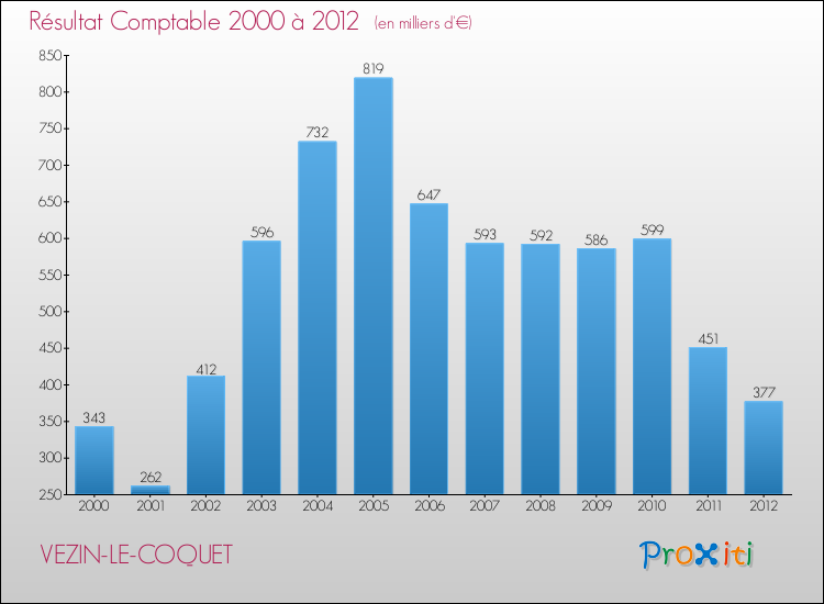 Evolution du résultat comptable pour la commune de VEZIN-LE-COQUET de 2000 à 2012 Evolution du résultat comptable pour VEZIN-LE-COQUET de 2000 à 2012