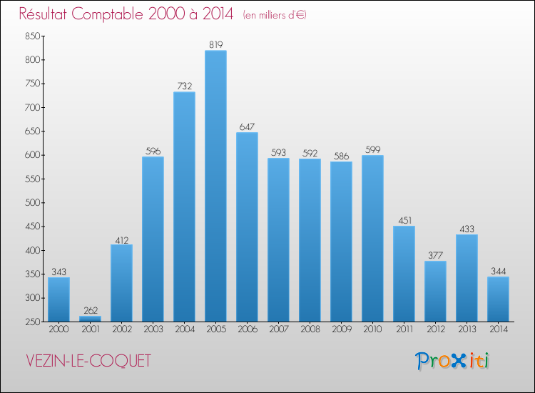 Evolution du résultat comptable pour la commune de VEZIN-LE-COQUET de 2000 à 2014 Evolution du résultat comptable pour VEZIN-LE-COQUET de 2000 à 2014