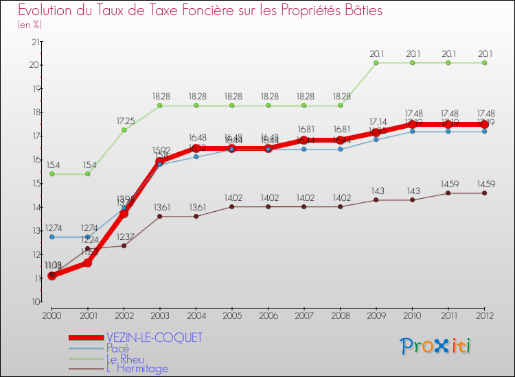 Evolution du taux de la taxe foncière sur le bati pour VEZIN-LE-COQUET et les communes proches de 2000 à 2012 Comparaison des taux de taxe foncière sur le bati pour VEZIN-LE-COQUET et les communes voisines de 2000 à 2012