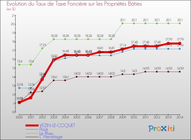 Evolution du taux de la taxe foncière sur le bati pour VEZIN-LE-COQUET et les communes proches de 2000 à 2014 Comparaison des taux de taxe foncière sur le bati pour VEZIN-LE-COQUET et les communes voisines de 2000 à 2014