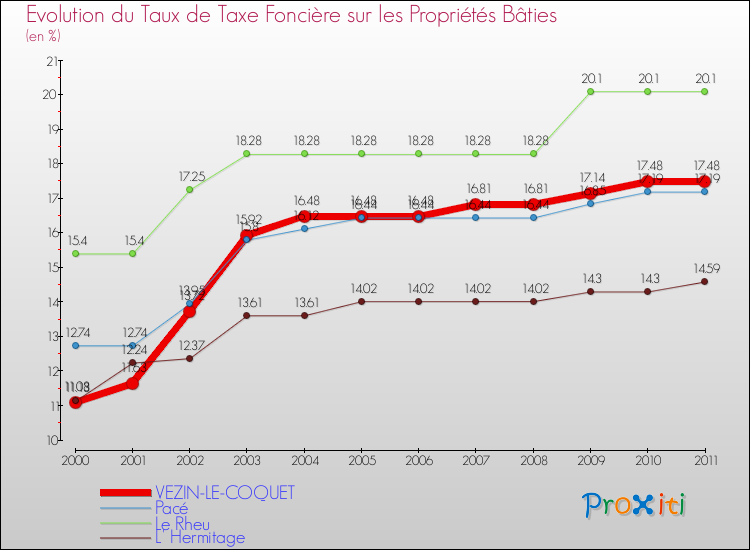 Evolution du taux de la taxe foncière sur le bati pour VEZIN-LE-COQUET et les communes proches Comparaison des taux de taxe foncière sur le bati pour VEZIN-LE-COQUET et les communes voisines