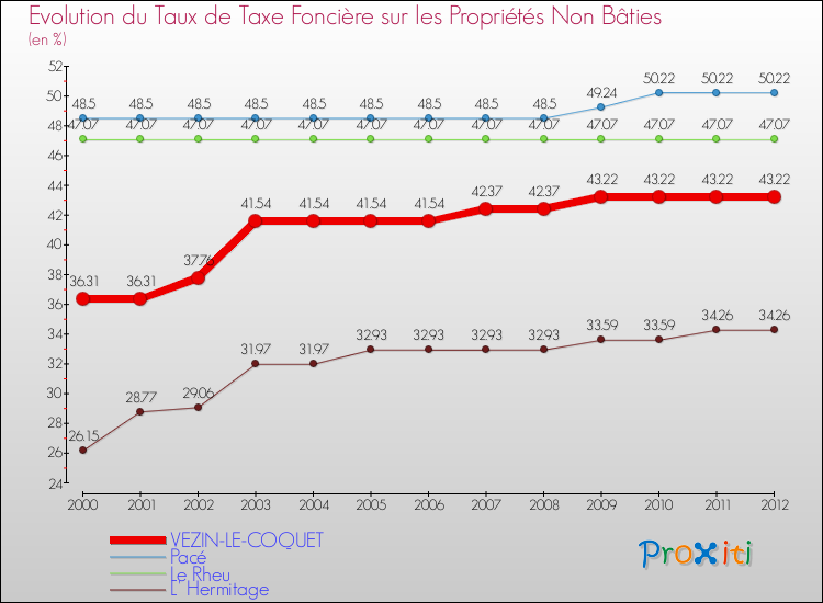 Evolution du taux de la taxe foncière sur les immeubles et terrains non batis pour VEZIN-LE-COQUET et les communes proches de 2000 à 2012 Comparaison des taux de la taxe foncière sur les immeubles et terrains non batis pour VEZIN-LE-COQUET et les communes voisines de 2000 à 2012