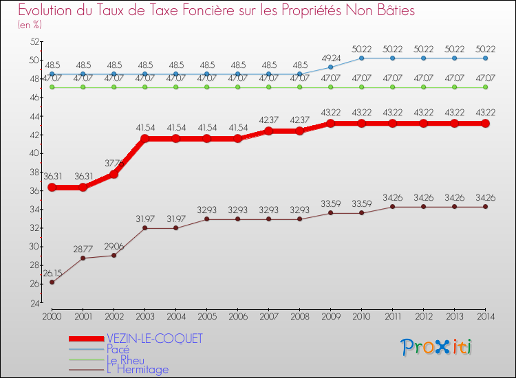 Evolution du taux de la taxe foncière sur les immeubles et terrains non batis pour VEZIN-LE-COQUET et les communes proches de 2000 à 2014 Comparaison des taux de la taxe foncière sur les immeubles et terrains non batis pour VEZIN-LE-COQUET et les communes voisines de 2000 à 2014