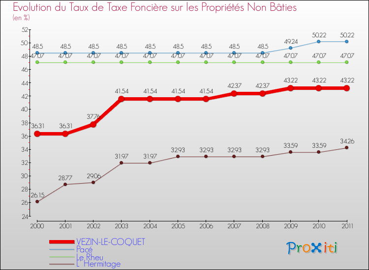 Evolution du taux de la taxe foncière sur les immeubles et terrains non batis pour VEZIN-LE-COQUET et les communes proches Comparaison des taux de la taxe foncière sur les immeubles et terrains non batis pour VEZIN-LE-COQUET et les communes voisines