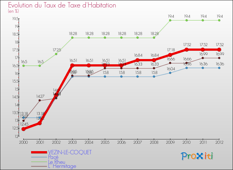 Evolution du taux de la taxe d'habitation pour VEZIN-LE-COQUET et les communes proches Comparaison des taux de la taxe d'habitation pour VEZIN-LE-COQUET et les communes voisines