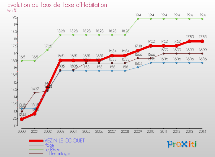 Evolution du taux de la taxe d'habitation pour VEZIN-LE-COQUET et les communes proches de 2000 à 2014 Comparaison des taux de la taxe d'habitation pour VEZIN-LE-COQUET et les communes voisines de 2000 à 2014