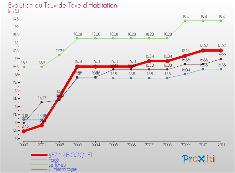 Evolution du taux de la taxe d'habitation pour VEZIN-LE-COQUET et les communes proches Comparaison des taux de la taxe d'habitation pour VEZIN-LE-COQUET et les communes voisines