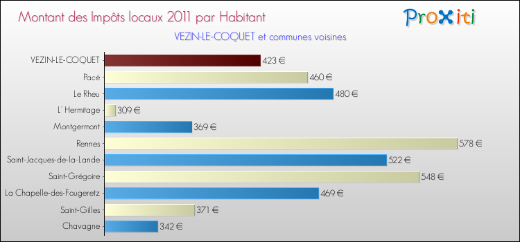 Montant des impôts locaux par Habitant pour VEZIN-LE-COQUET et les communes proches Comparaison des impôts locaux par habitant pour VEZIN-LE-COQUET et les communes voisines