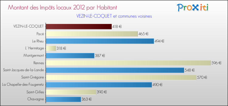 Montant des impôts locaux par Habitant pour VEZIN-LE-COQUET et les communes proches Comparaison des impôts locaux par habitant pour VEZIN-LE-COQUET et les communes voisines