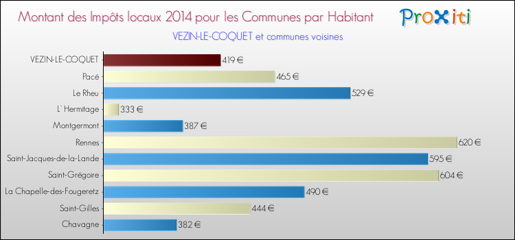 Montant des impôts locaux par Habitant pour VEZIN-LE-COQUET et les communes proches en 2014 Comparaison des impôts locaux par habitant pour VEZIN-LE-COQUET et les communes voisines en 2014