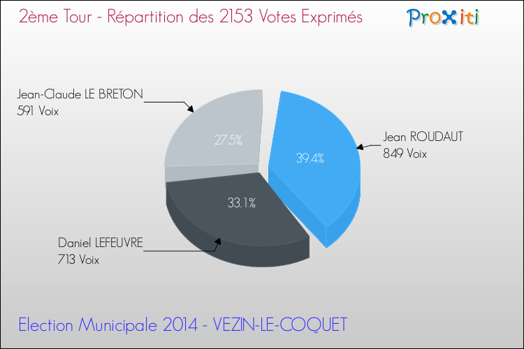Répartition des votes exprimés au 2ème Tour des Elections Municipales 2014 de la commune de VEZIN-LE-COQUET Elections Municipales 2014 - Répartition des votes exprimés au 2ème Tour pour la commune de VEZIN-LE-COQUET