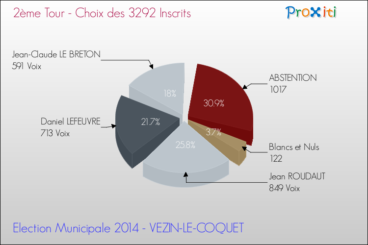 Résultats par rapport aux inscrits au 2ème Tour des Elections Municipales 2014 de la commune de VEZIN-LE-COQUET Elections Municipales 2014 - Résultats par rapport aux inscrits au 2ème Tour pour la commune de VEZIN-LE-COQUET