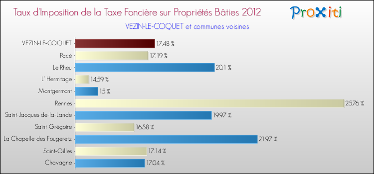 Taux d'imposition de la taxe foncière sur le bati 2012 pour VEZIN-LE-COQUET et les communes proches Comparaison des taux d'imposition de la taxe foncière sur le bati 2012 pour VEZIN-LE-COQUET et les communes voisines