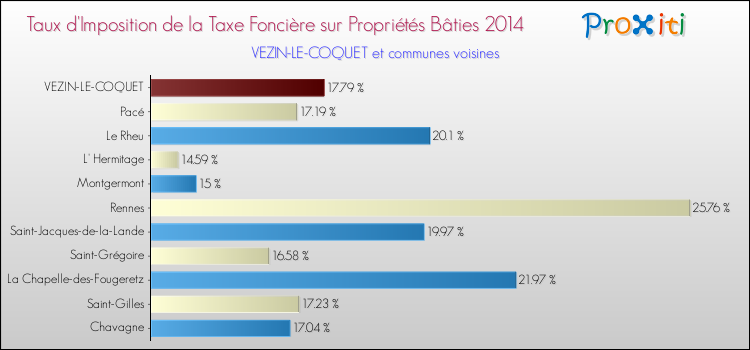 Taux d'imposition de la taxe foncière sur le bati 2014 pour VEZIN-LE-COQUET et les communes proches Comparaison des taux d'imposition de la taxe foncière sur le bati 2014 pour VEZIN-LE-COQUET et les communes voisines