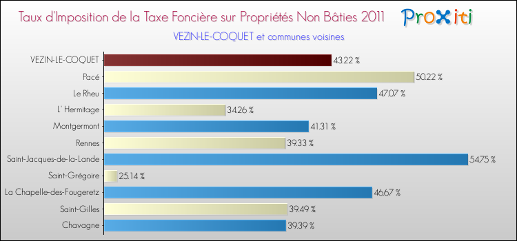 Taux d'imposition de la taxe foncière sur les immeubles et terrains non batis 2011 pour VEZIN-LE-COQUET et les communes proches Comparaison des taux d'imposition de la taxe foncière sur les immeubles et terrains non batis 2011 pour VEZIN-LE-COQUET et les communes voisines