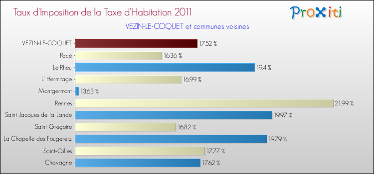 Taux d'imposition de la taxe d'habitation 2011 pour VEZIN-LE-COQUET et les communes proches Comparaison des taux d'imposition de la taxe d'habitation 2011 pour VEZIN-LE-COQUET et les communes voisines