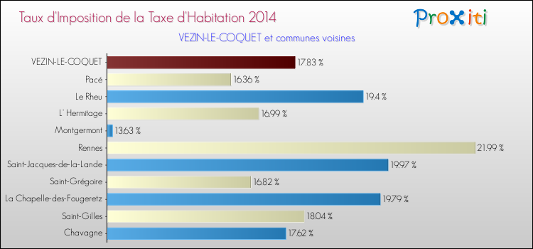 Taux d'imposition de la taxe d'habitation 2014 pour VEZIN-LE-COQUET et les communes proches Comparaison des taux d'imposition de la taxe d'habitation 2014 pour VEZIN-LE-COQUET et les communes voisines