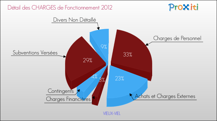 Décomposition des Charges de Fonctionnement 2012 de la commune de VIEUX-VIEL Charges de Fonctionnement 2012 pour la commune de VIEUX-VIEL