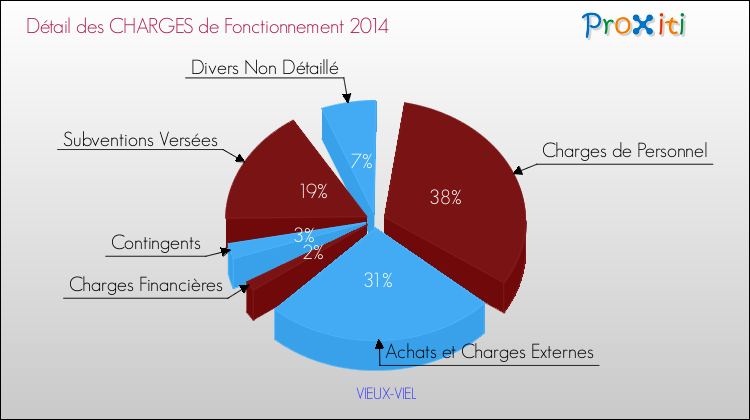Décomposition des Charges de Fonctionnement 2014 de la commune de VIEUX-VIEL Charges de Fonctionnement 2014 pour la commune de VIEUX-VIEL