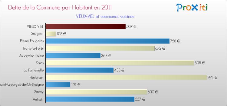 Dette par habitant de la commune en 2011 pour VIEUX-VIEL et les communes proches Comparaison de la dette par habitant de la commune en 2011 pour VIEUX-VIEL et les communes voisines