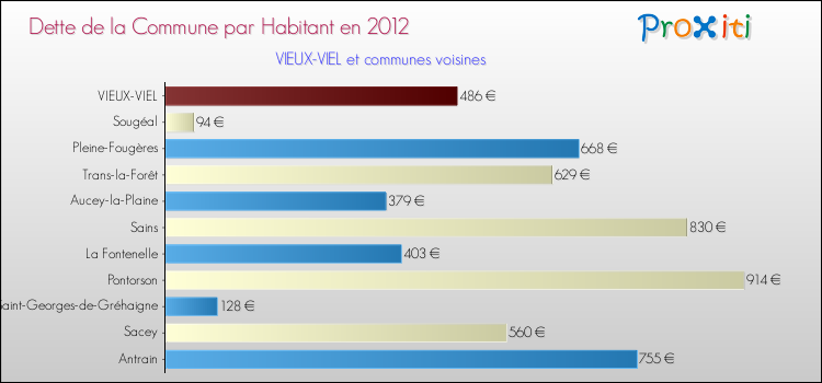 Dette par habitant de la commune en 2012 pour VIEUX-VIEL et les communes proches Comparaison de la dette par habitant de la commune en 2012 pour VIEUX-VIEL et les communes voisines