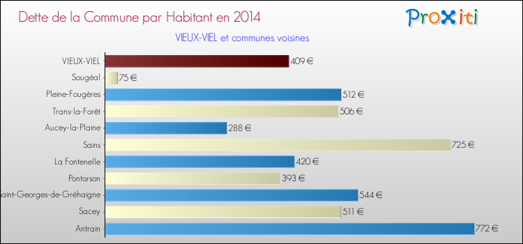 Dette par habitant de la commune en 2014 pour VIEUX-VIEL et les communes proches Comparaison de la dette par habitant de la commune en 2014 pour VIEUX-VIEL et les communes voisines