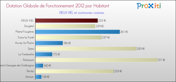 Montant des dotations globales de fonctionnement DGF par Habitant pour VIEUX-VIEL et les communes proches Comparaison des des dotations globales de fonctionnement DGF par habitant pour VIEUX-VIEL et les communes voisines