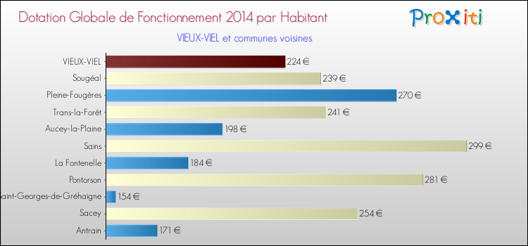 Montant des dotations globales de fonctionnement DGF par Habitant pour VIEUX-VIEL et les communes proches en 2014. Comparaison des des dotations globales de fonctionnement DGF par habitant pour VIEUX-VIEL et les communes voisines en 2014.