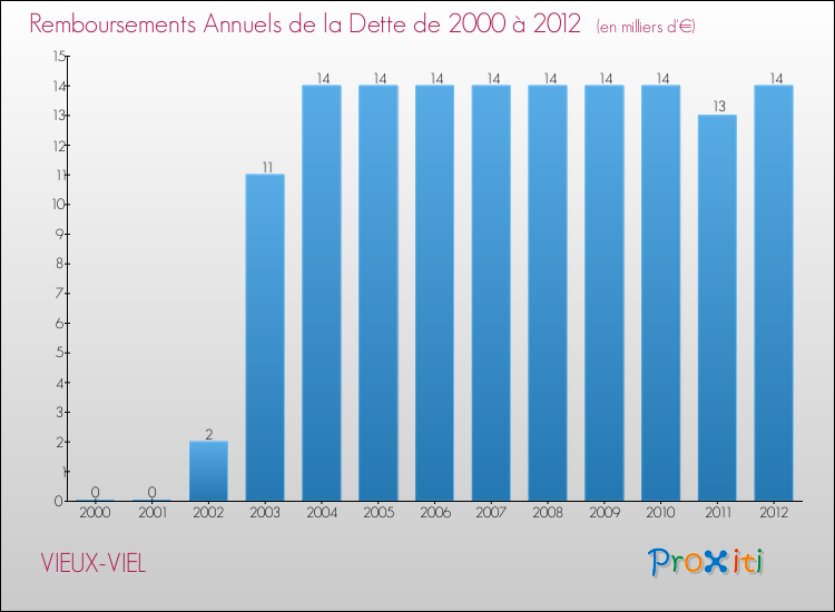 Evolution de l'annuité de la dette pour la commune de VIEUX-VIEL de 2000 à 2012 Annuités de la dette pour VIEUX-VIEL de 2000 à 2012