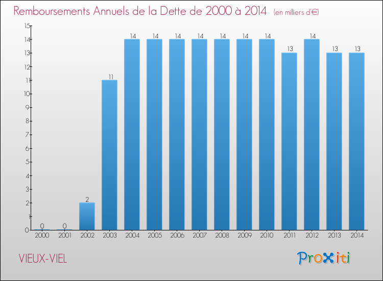Evolution de l'annuité de la dette pour la commune de VIEUX-VIEL de 2000 à 2014 Annuités de la dette pour VIEUX-VIEL de 2000 à 2014