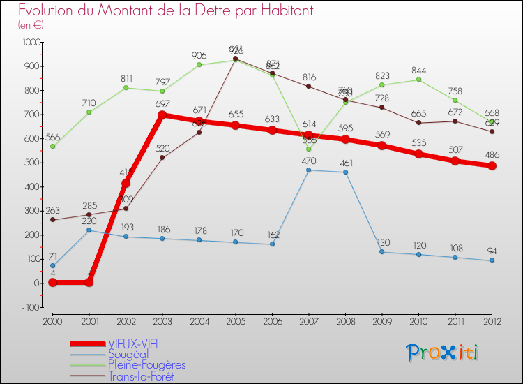 Evolution de la dette par habitant pour la commune de VIEUX-VIEL et les communes proches de 2000 à 2012 Comparaison de la dette par habitant pour VIEUX-VIEL et les communes voisines de 2000 à 2012