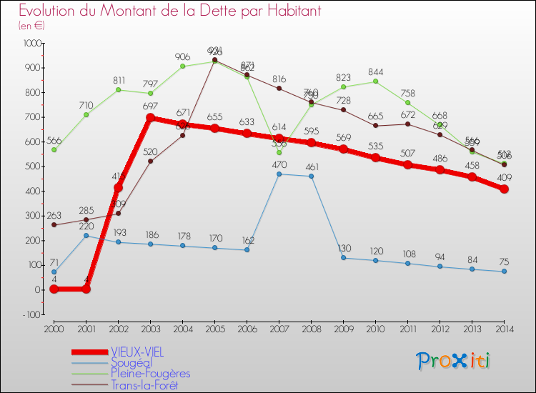 Evolution de la dette par habitant pour la commune de VIEUX-VIEL et les communes proches de 2000 à 2014 Comparaison de la dette par habitant pour VIEUX-VIEL et les communes voisines de 2000 à 2014