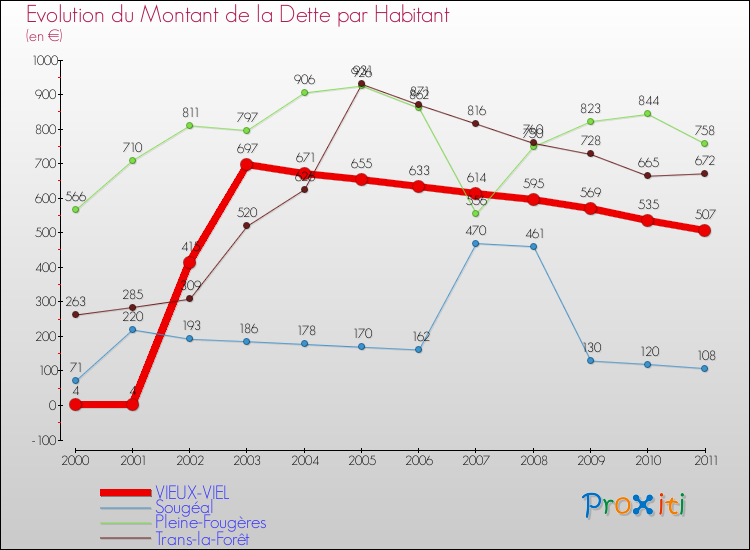 Evolution de la dette par habitant pour la commune de VIEUX-VIEL et les communes proches Comparaison de la dette par habitant pour VIEUX-VIEL et les communes voisines
