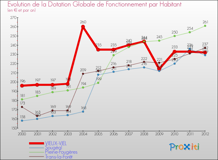 Evolution et montant de la dotation globale de fonctionnement par Habitant pour VIEUX-VIEL et les communes proches Comparaison des dotations globales de fonctionnement par habitant pour VIEUX-VIEL et les communes voisines