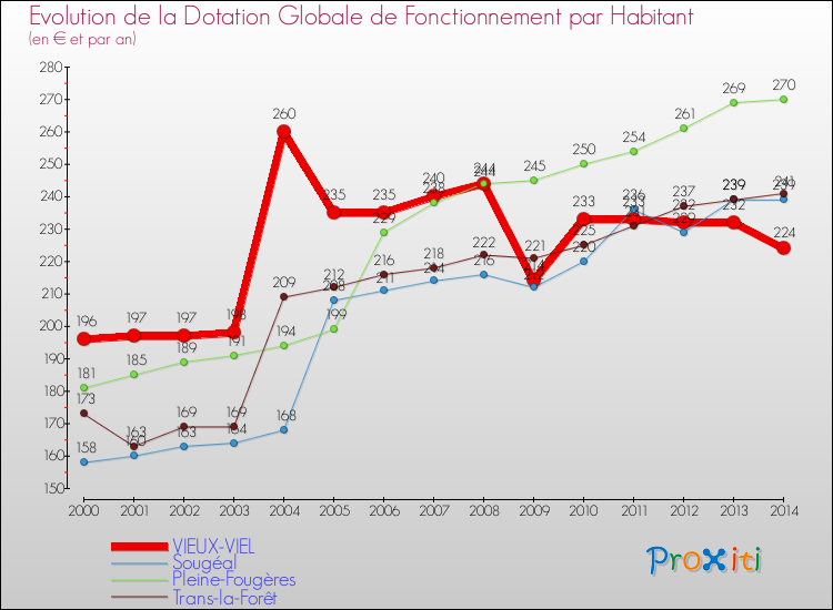 Evolution et montant de la dotation globale de fonctionnement par Habitant pour VIEUX-VIEL et les communes proches de 2000 à 2014. Comparaison des dotations globales de fonctionnement par habitant pour VIEUX-VIEL et les communes voisines de 2000 à 2014.