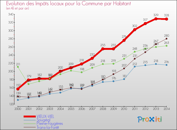 Evolution et montant des impôts locaux par Habitant pour VIEUX-VIEL et les communes proches de 2000 à 2014 Comparaison des impôts locaux par habitant pour VIEUX-VIEL et les communes voisines de 2000 à 2014