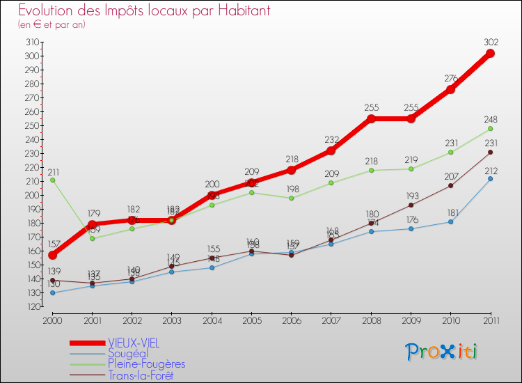 Evolution et montant des impôts locaux par Habitant pour VIEUX-VIEL et les communes proches Comparaison des impôts locaux par habitant pour VIEUX-VIEL et les communes voisines