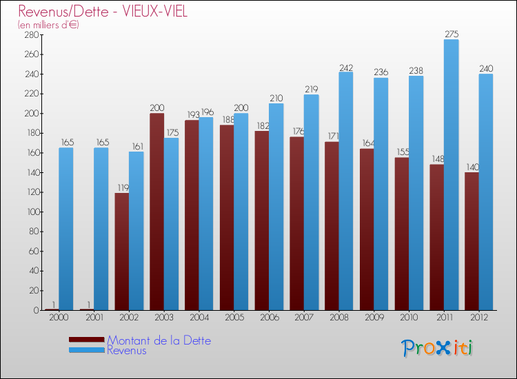 Evolution comparée de la dette et des revenus pour la commune de VIEUX-VIEL de 2000 à 2012 Comparaison de la dette et des revenus pour VIEUX-VIEL de 2000 à 2012