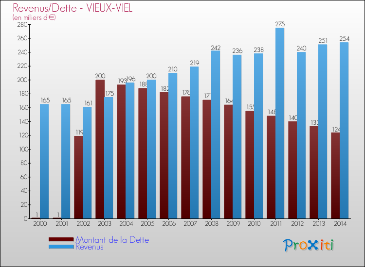 Evolution comparée de la dette et des revenus pour la commune de VIEUX-VIEL de 2000 à 2014 Comparaison de la dette et des revenus pour VIEUX-VIEL de 2000 à 2014