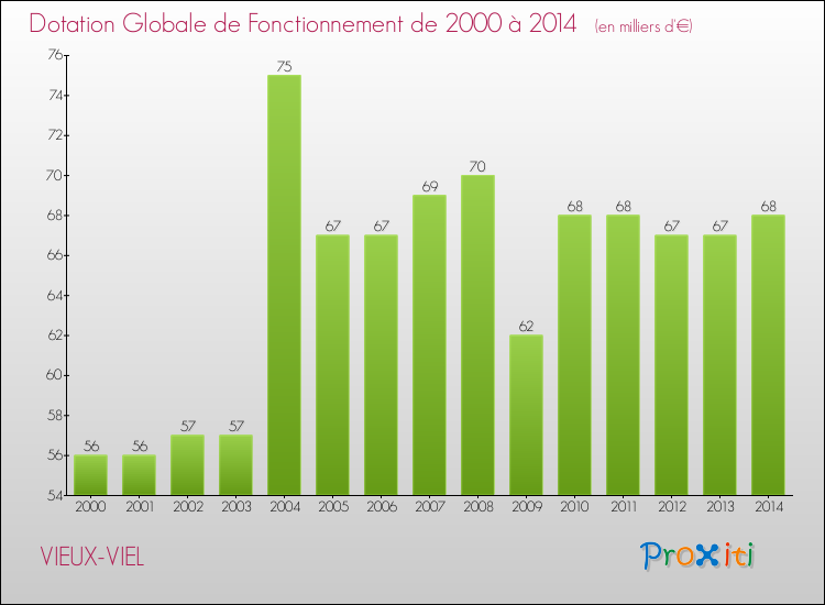 Evolution du montant de la Dotation Globale de Fonctionnement pour la commune de VIEUX-VIEL de 2000 à 2014 Evolution du montant de la Dotation Globale de Fonctionnement pour VIEUX-VIEL de 2000 à 2014