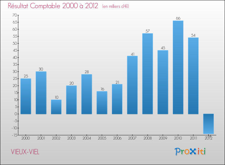 Evolution du résultat comptable pour la commune de VIEUX-VIEL de 2000 à 2012 Evolution du résultat comptable pour VIEUX-VIEL de 2000 à 2012