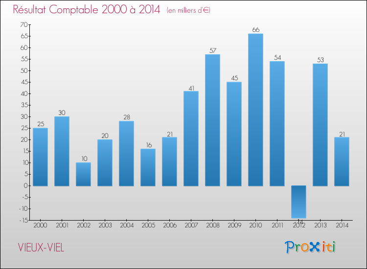 Evolution du résultat comptable pour la commune de VIEUX-VIEL de 2000 à 2014 Evolution du résultat comptable pour VIEUX-VIEL de 2000 à 2014