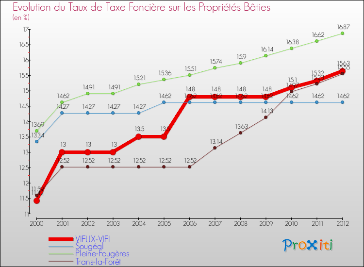 Evolution du taux de la taxe foncière sur le bati pour VIEUX-VIEL et les communes proches de 2000 à 2012 Comparaison des taux de taxe foncière sur le bati pour VIEUX-VIEL et les communes voisines de 2000 à 2012