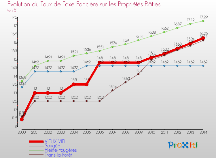 Evolution du taux de la taxe foncière sur le bati pour VIEUX-VIEL et les communes proches de 2000 à 2014 Comparaison des taux de taxe foncière sur le bati pour VIEUX-VIEL et les communes voisines de 2000 à 2014