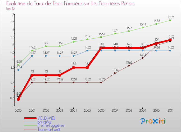 Evolution du taux de la taxe foncière sur le bati pour VIEUX-VIEL et les communes proches Comparaison des taux de taxe foncière sur le bati pour VIEUX-VIEL et les communes voisines