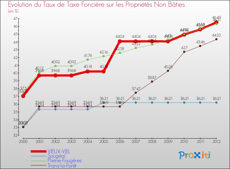 Evolution du taux de la taxe foncière sur les immeubles et terrains non batis pour VIEUX-VIEL et les communes proches de 2000 à 2012 Comparaison des taux de la taxe foncière sur les immeubles et terrains non batis pour VIEUX-VIEL et les communes voisines de 2000 à 2012